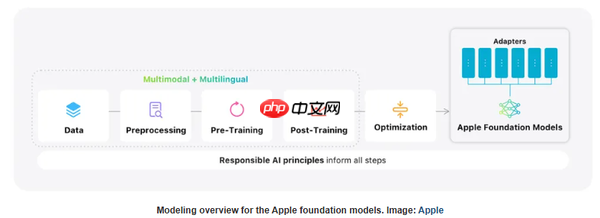 30亿参数与30%多语言数据：苹果AI创新难解销量困局