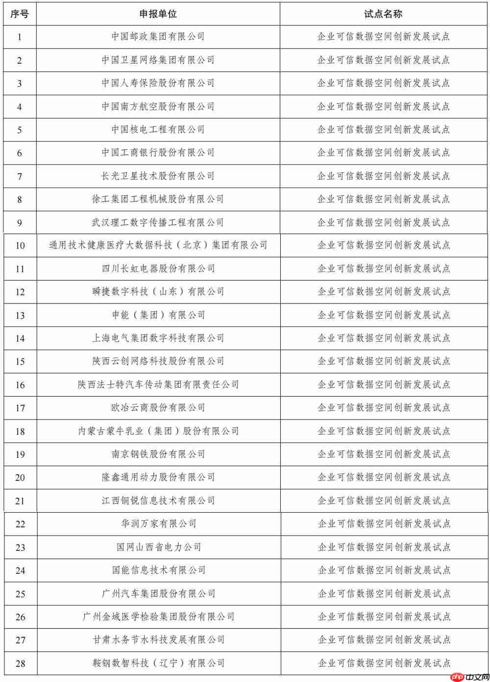 我国首批 63 个可信数据空间试点公布