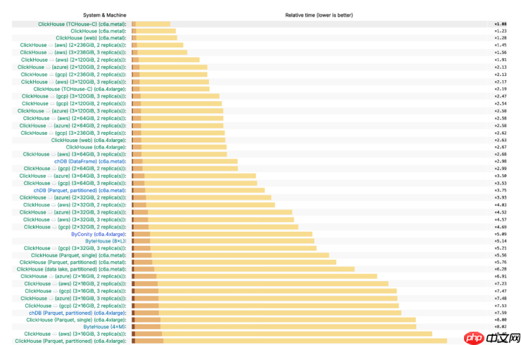 腾讯云在全球数据分析Clickbench测试中位居第一