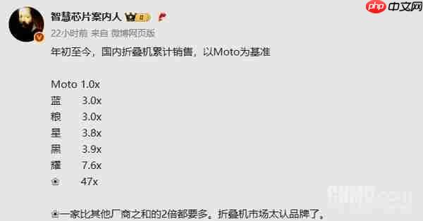 2025年国内折叠屏手机累计销量曝光 华为“一个打十个”