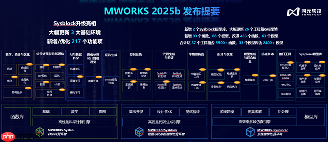 打破桎梏，智领未来：同元软控MWORKS2025b正式发布