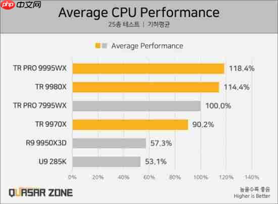 AMD Zen5线程撕裂者性能暴力 32核9970X硬刚上代64核7980X