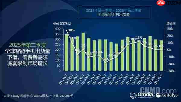 二季度全球手机出货数据出炉：三星夺冠 小米第三