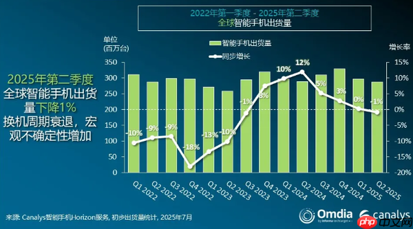 2025Q2全球手机出货量下降1% 小米份额15%居第三