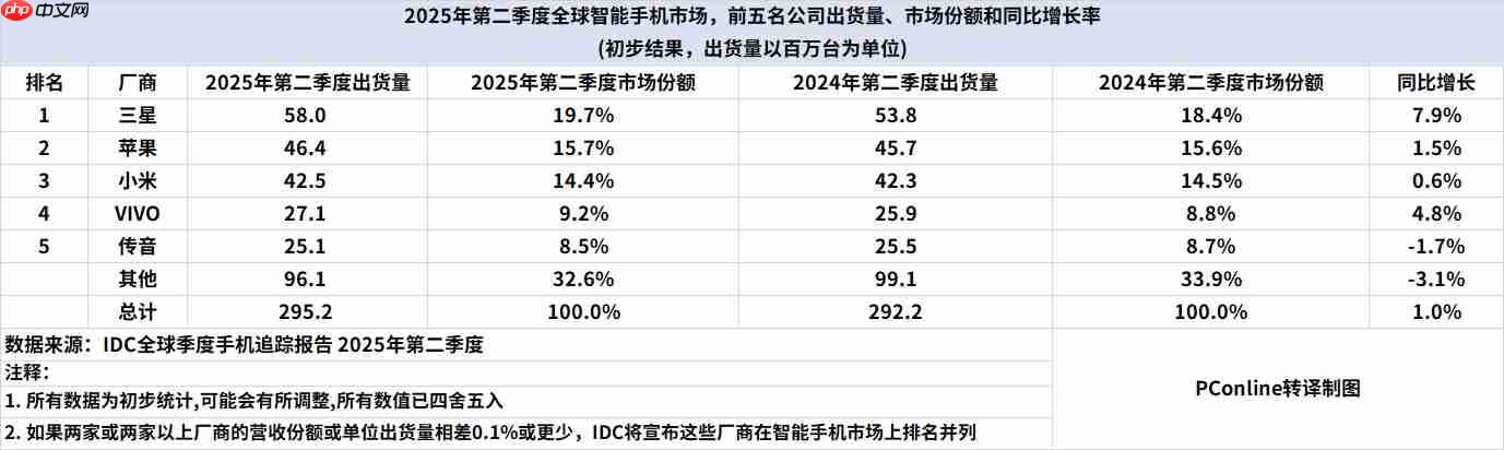 Q2全球/中国手机市机销量出炉：华为国内登顶，小米保持增长
