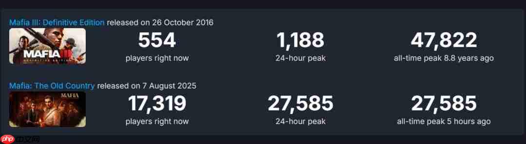 《四海兄弟：故乡》Steam特别好评 在线峰值不及3代