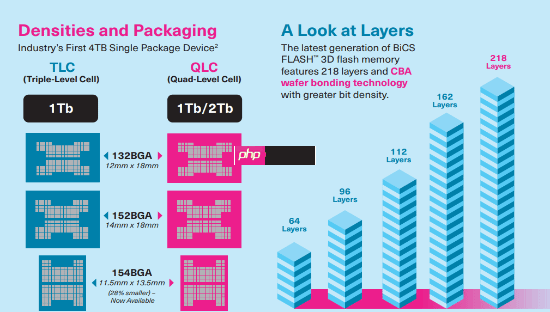 闪迪推出256TB容量SSD硬盘：真不怕QLC闪存写死了