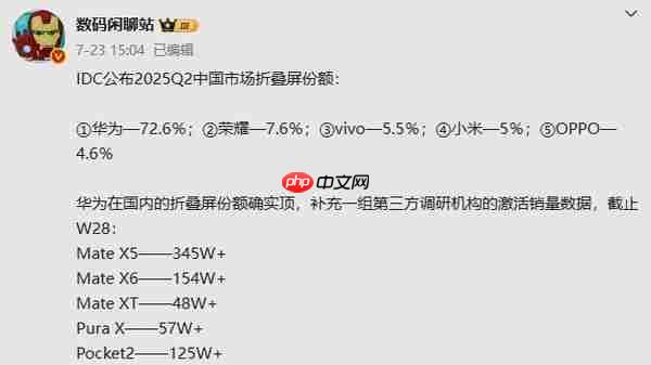 华为五大折叠屏手机激活量曝光：三折叠接近50万台