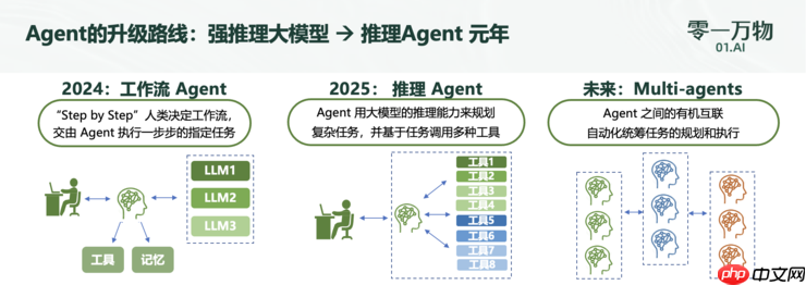零一万物万智2.0升级：推出企业级Agent，上线重塑企业工作流