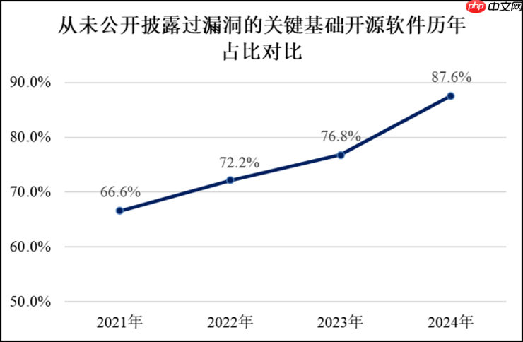 2025中国软件供应链安全报告发布：大模型、智能网联车风险亟待重视