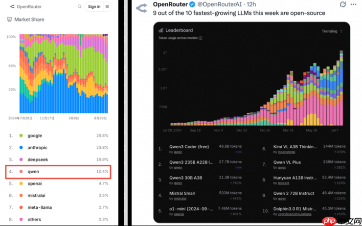 超越OpenAI、Meta，阿里千问API调用量跃居全球第四