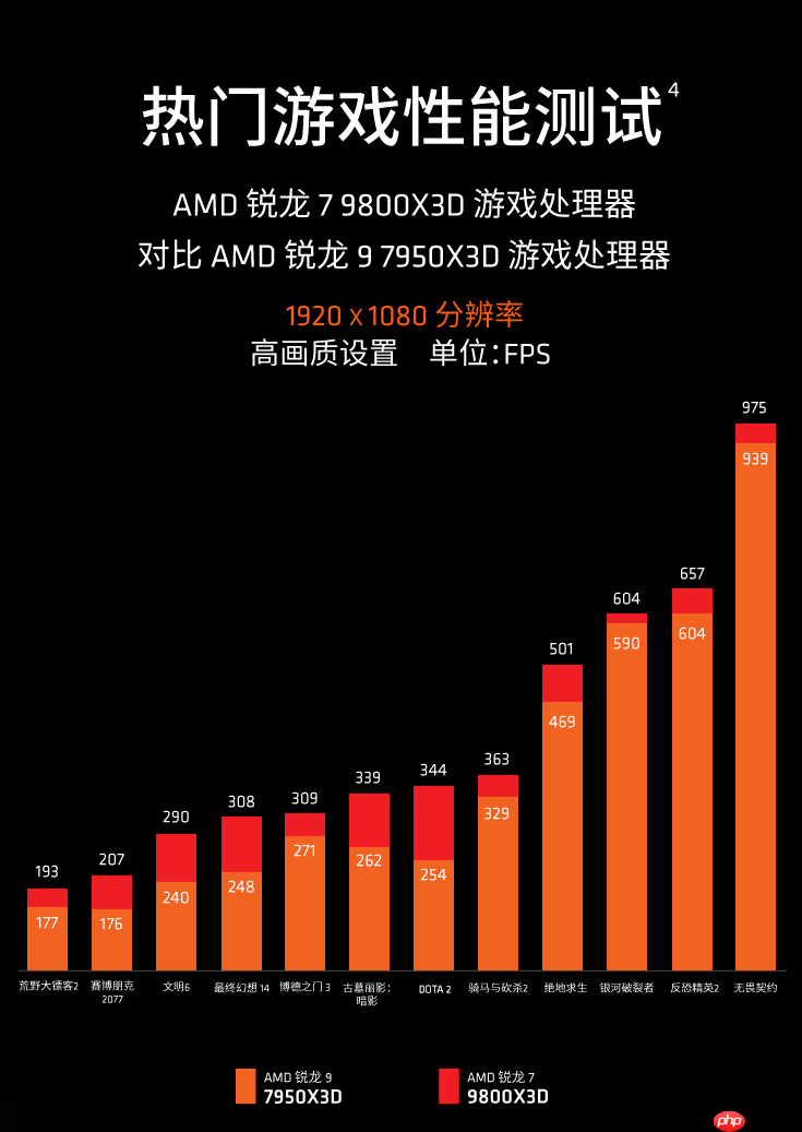 暑期网游通杀 AMD 锐龙7 9800X3D处理器玩家首选