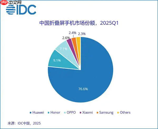 曝国内六大折叠屏手机厂商仅一家盈利 难道是华为？