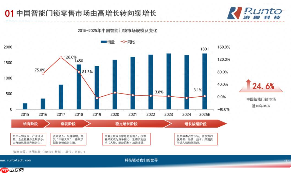AI智能锁现双阵营:要么升级安防，要么做家庭智慧入口
