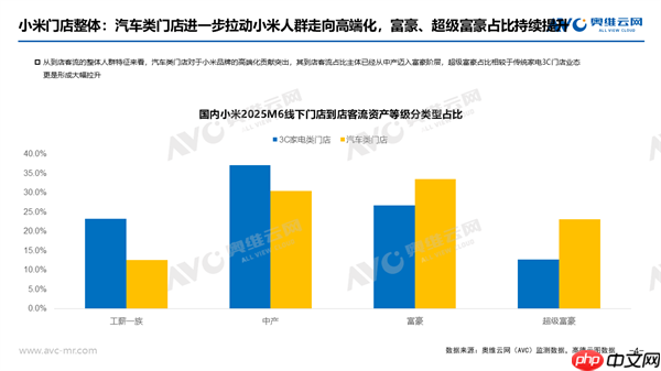 小米用户从中产迈入富豪！汽车门店富豪客流占比超30%