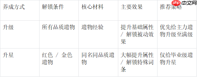末世王者遗物系统终极指南：解锁、养成与战力飞跃全解析