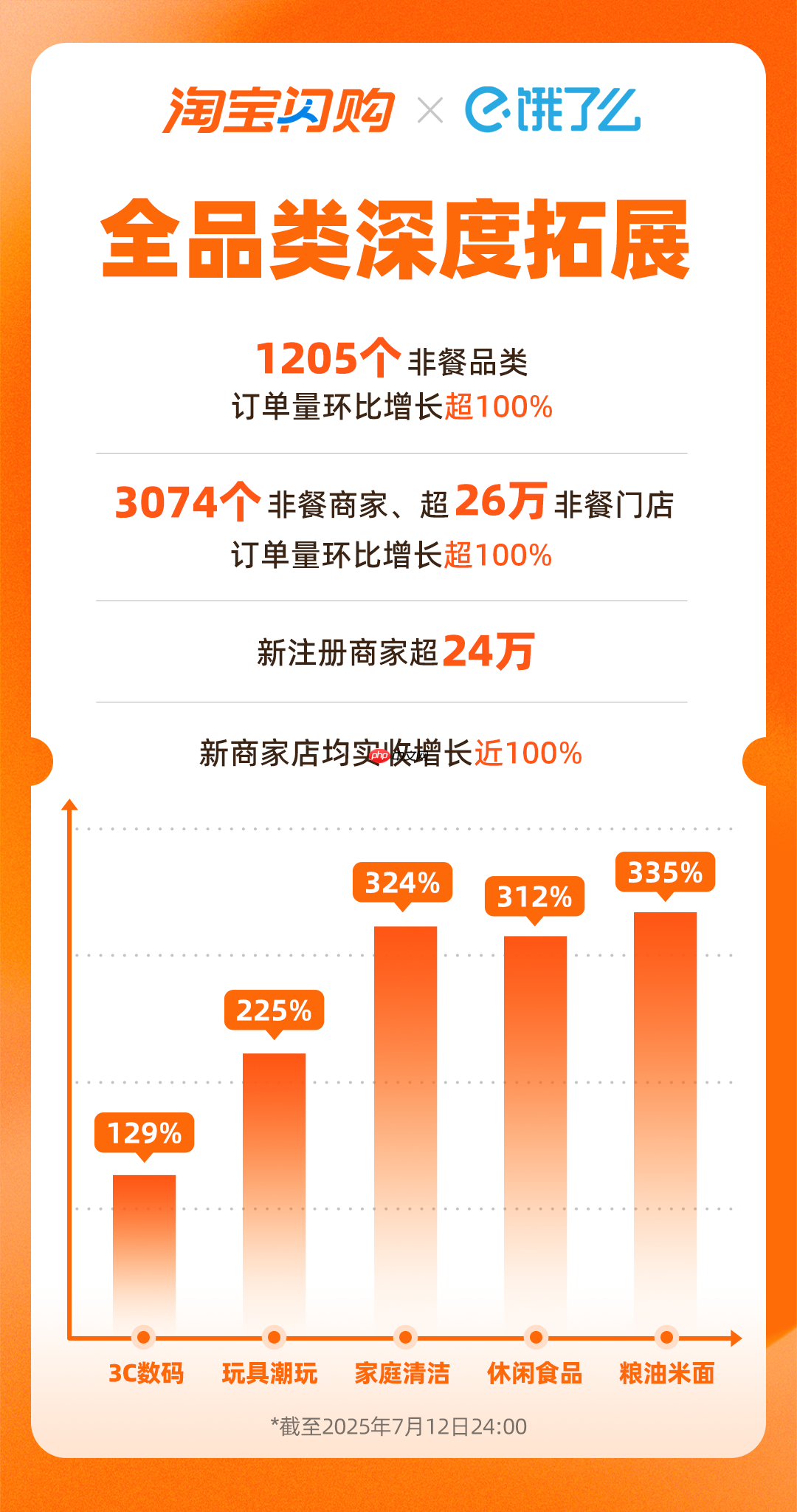 淘宝闪购日订单量再破 8000 万，日活用户周环比增 15%