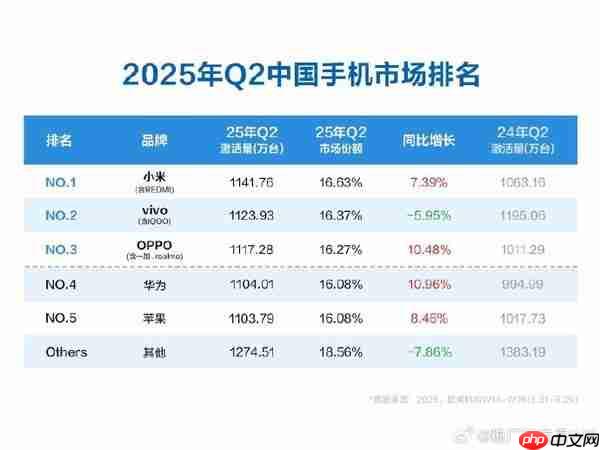 博主：未来三年将出现新的手机头部品牌 竞争远未结束