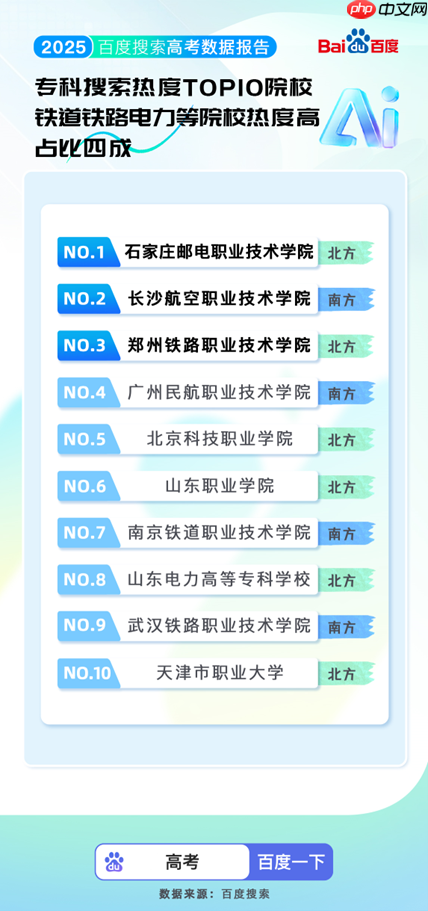 百度搜索发布2025高考大数据：8000万人使用百度高考服务 - php中文网