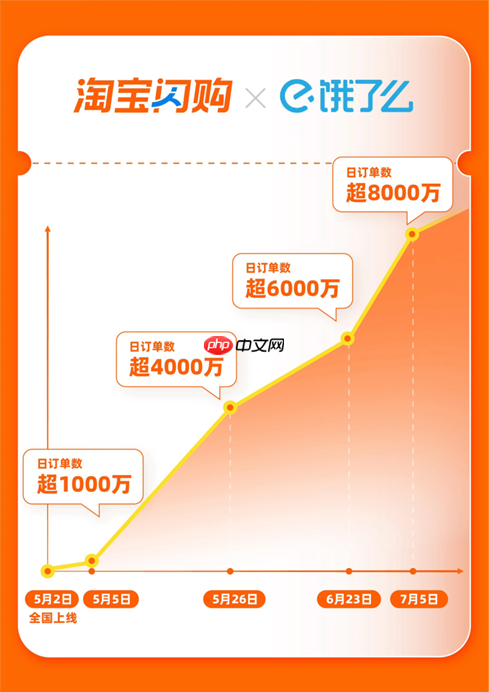 淘宝闪购日订单超8000万 ，日活跃用户超2亿