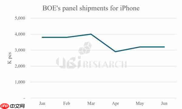 机构：BOE已建立每年1亿片苹果iPhone OLED生产能力