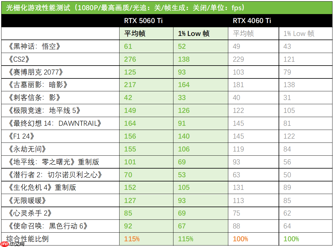 DLSS4加持性能解放！天选姬RTX5060Ti显卡全解析