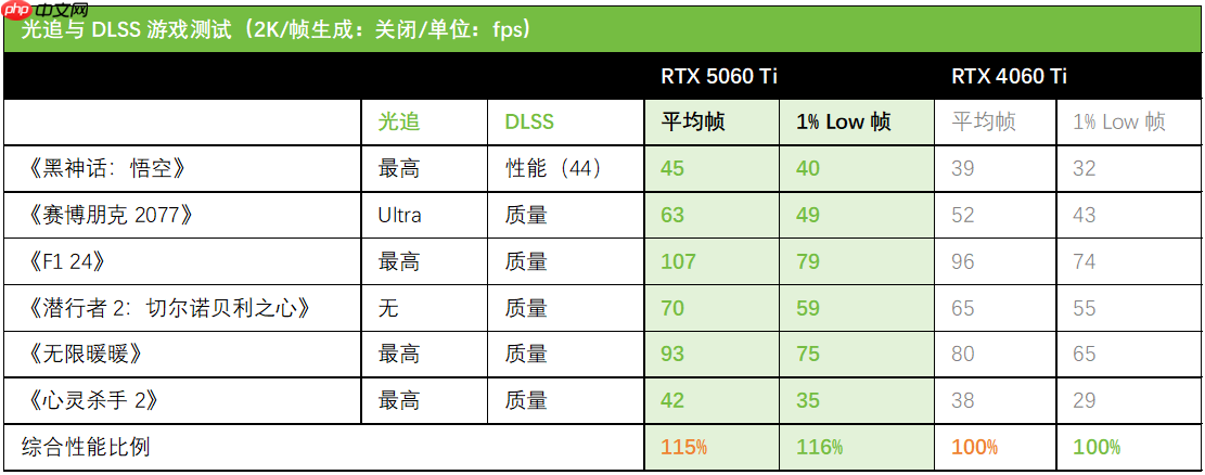 DLSS4加持性能解放！天选姬RTX5060Ti显卡全解析