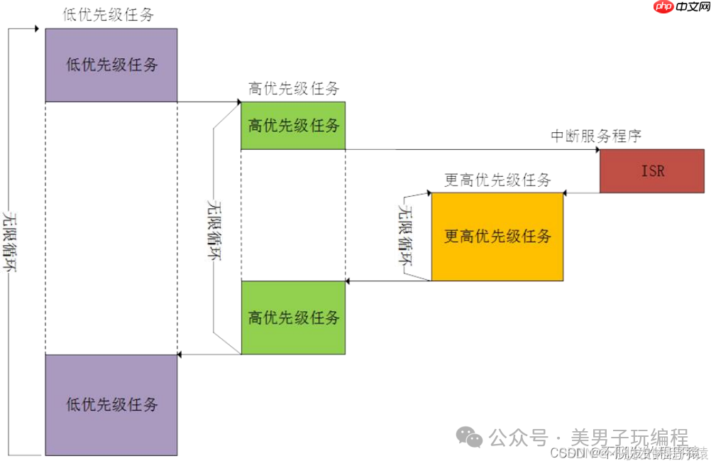 MCU裸机程序如何移植到RTOS？