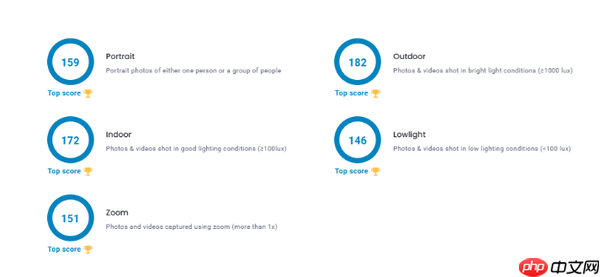 OPPO Find X8 Ultra成DXOMARK拍照第一 评分高达169