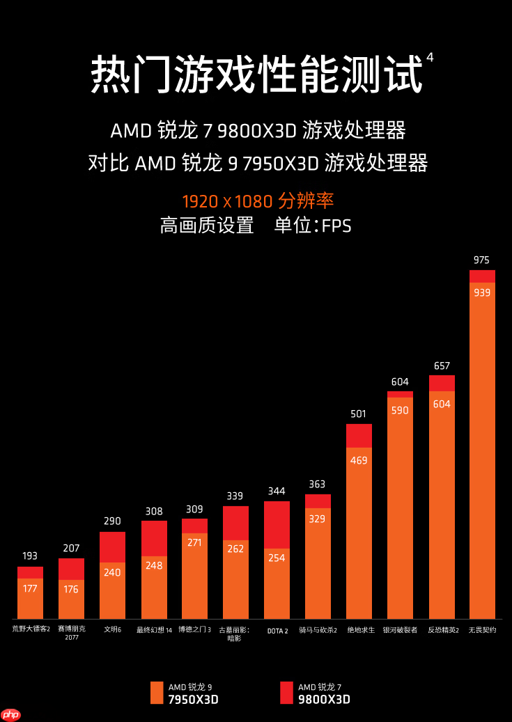 千帧传奇还在继续!AMD 锐龙7 9800X3D处理器好价推荐