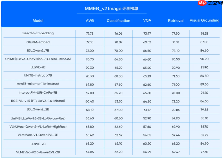 Seed1.6-Embedding模型登顶多榜单SOTA