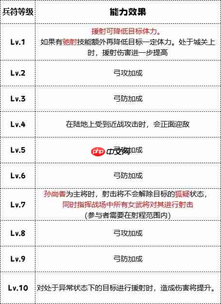 群雄时代枭姬营神箭军团攻略 孙尚香秒人连招大公开