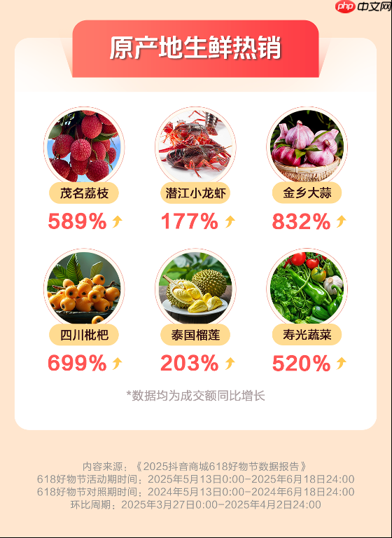 抖音电商618数据发布：超6万个品牌成交额翻倍