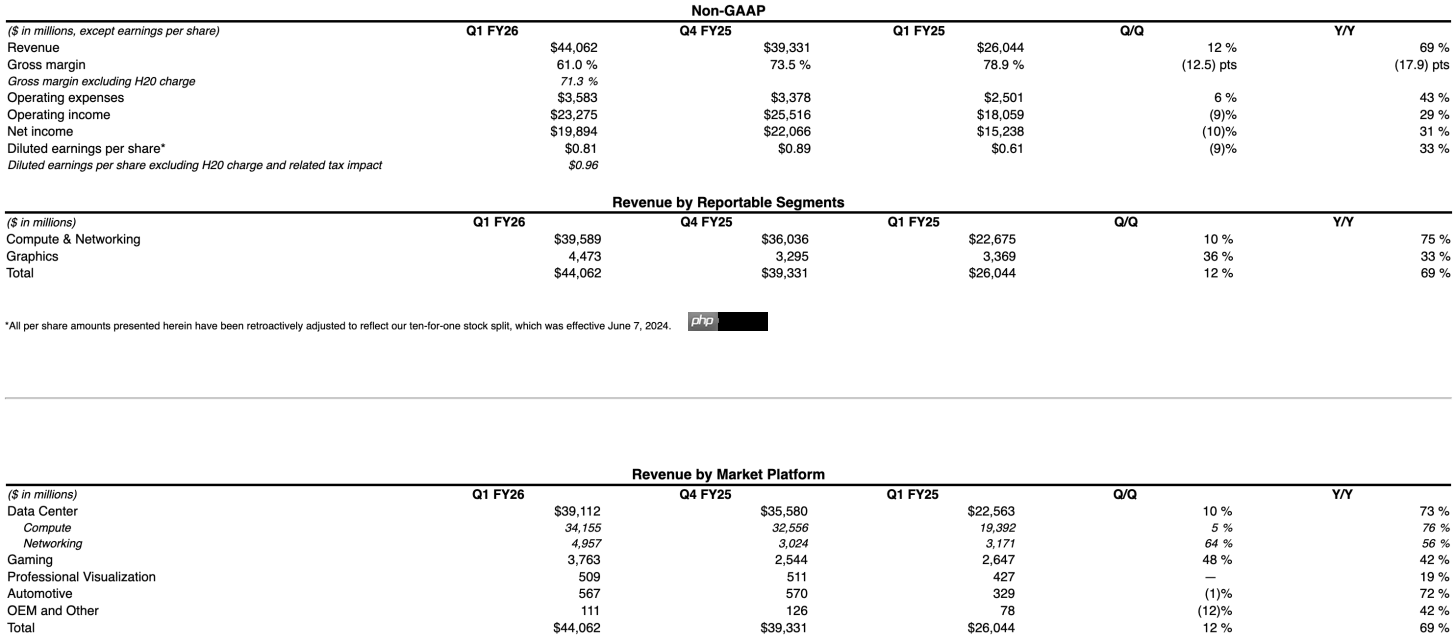 英伟达公布一季度财报：营收和收益均超预期!股价飙升