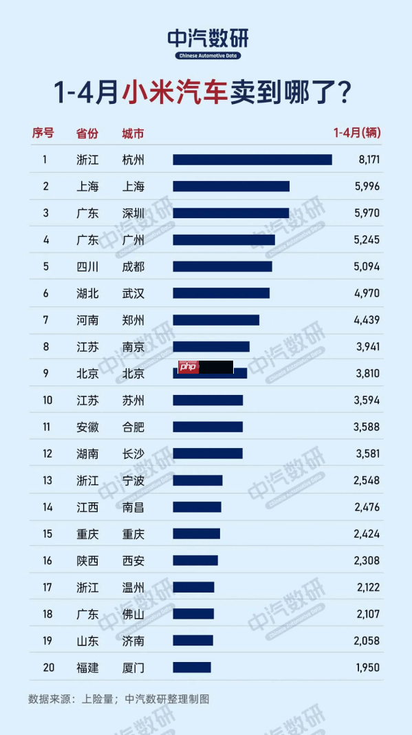 哪个城市最爱小米汽车：杭州遥遥领先 上海紧随其后！