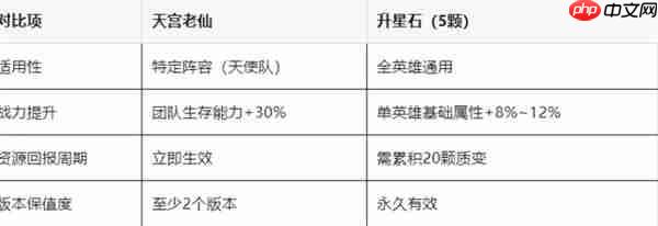 百炼英雄天宫老仙深度解析：必换神辅还是资源陷阱