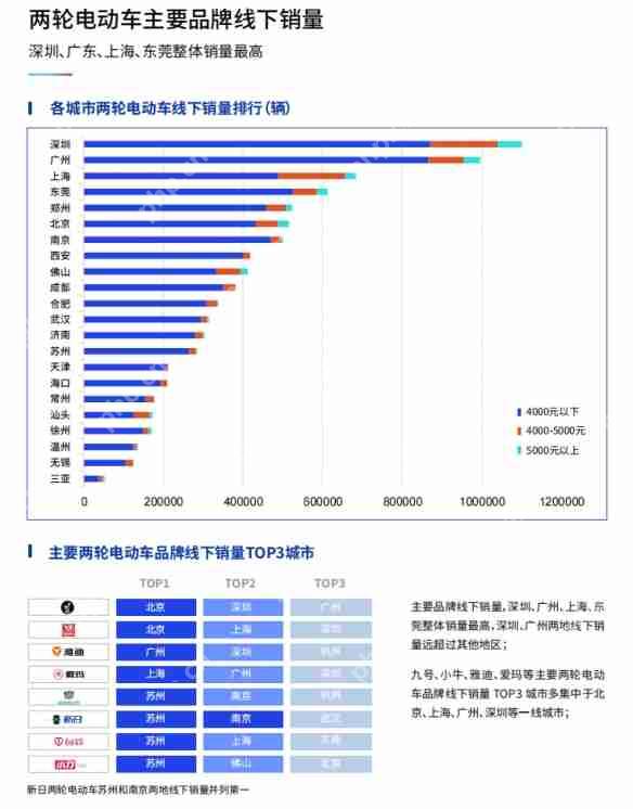 鲁大师2024年两轮电动车行业调研报告