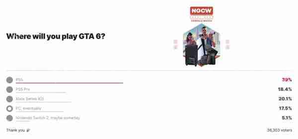 IGN发布《GTA6》游玩平台调查：仅17%玩家选择PC版