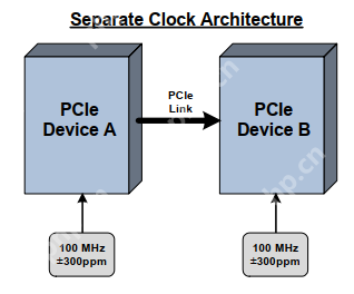 PCIE时钟解说