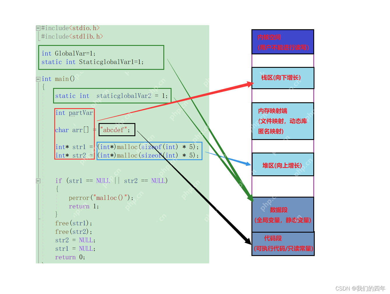 c/c++中内存空间区域划分划分