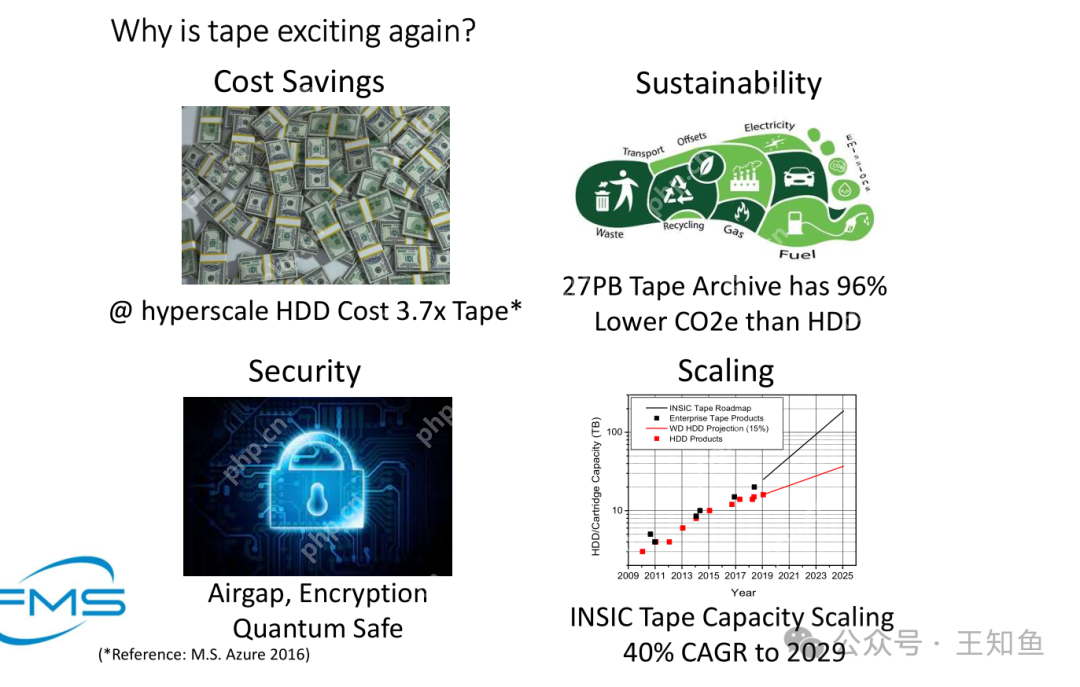 磁带逆袭：何以成为AI时代冷存储首选？