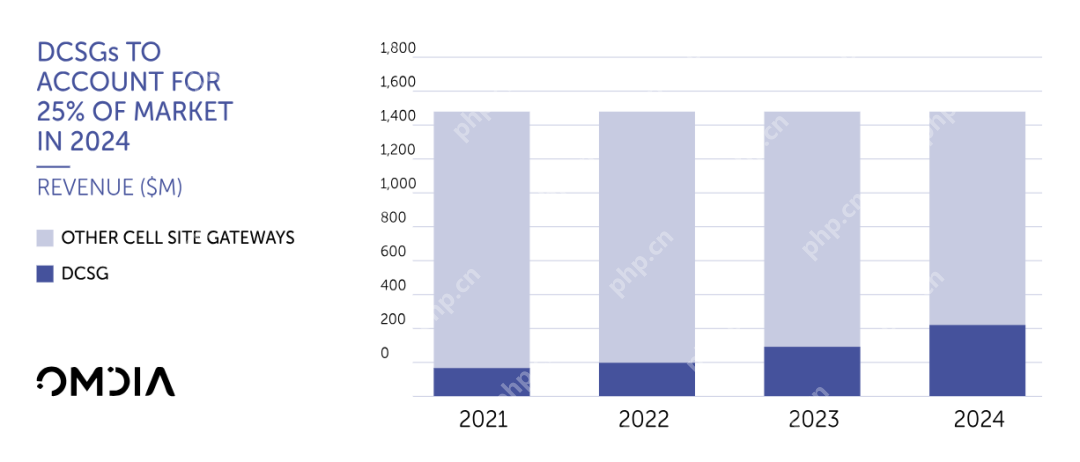解耦式基站网关的市场趋势是怎样的？