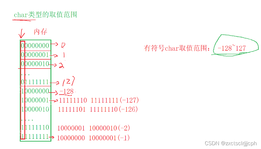 【C语言】数据在内存中的存储