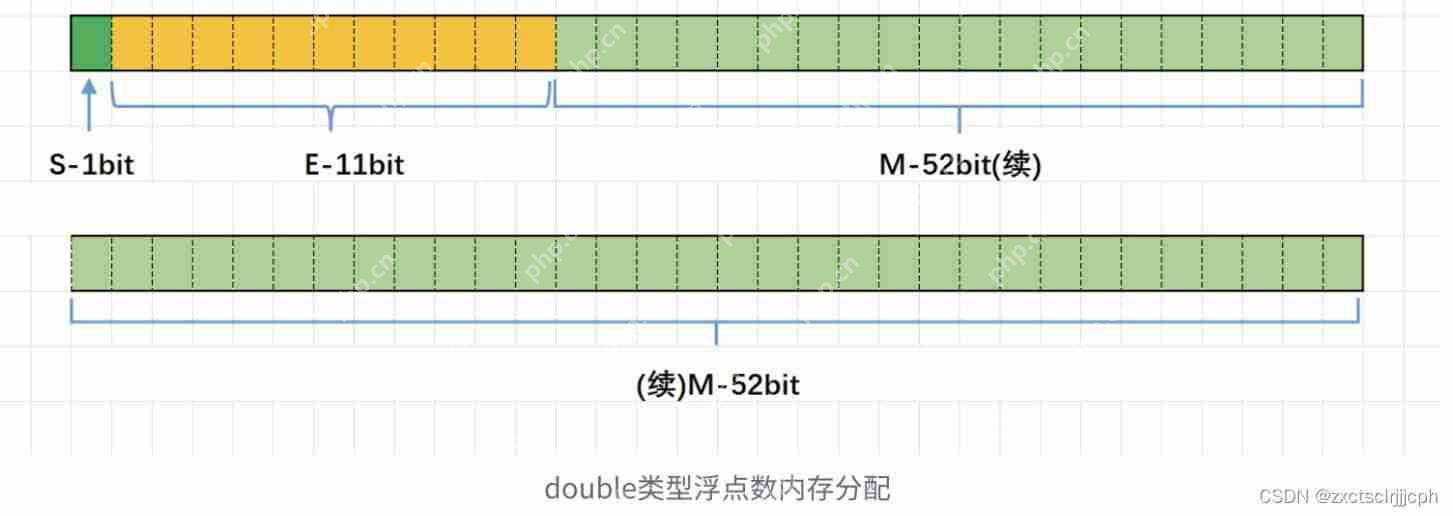 【C语言】数据在内存中的存储