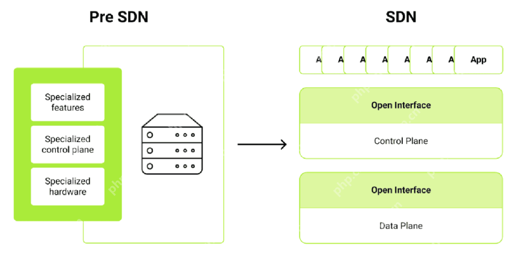 什么是软件定义网络中的硬件卸载？