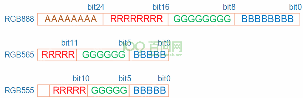 LCD 硬件操作原理