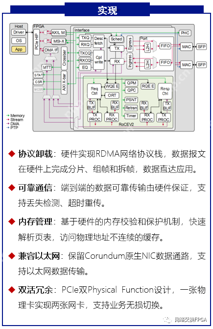 【实测】基于Corundum架构的100G RDMA网卡