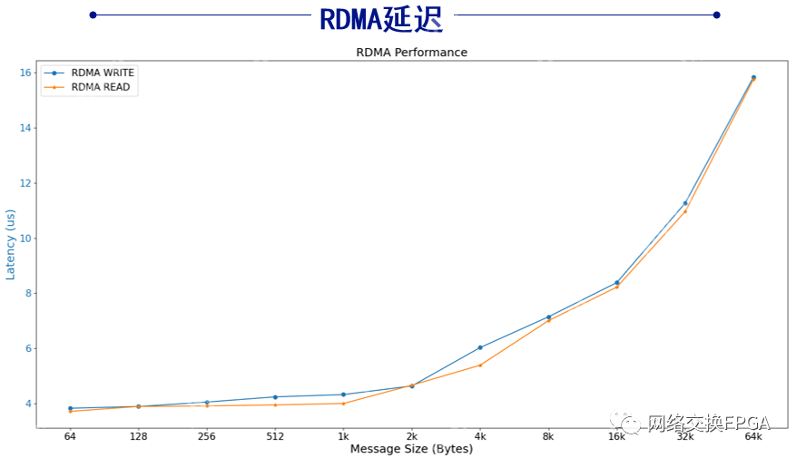 【实测】基于Corundum架构的100G RDMA网卡