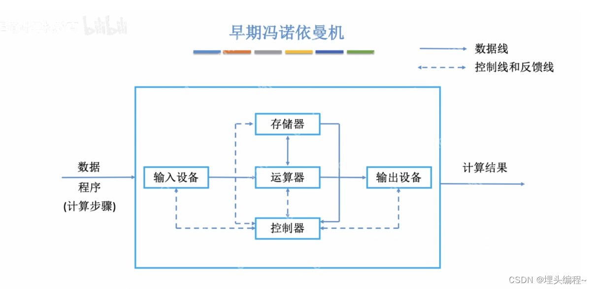 【计算机组成原理】1.1计算机的软硬件组成（记录学习计算机组成原理）