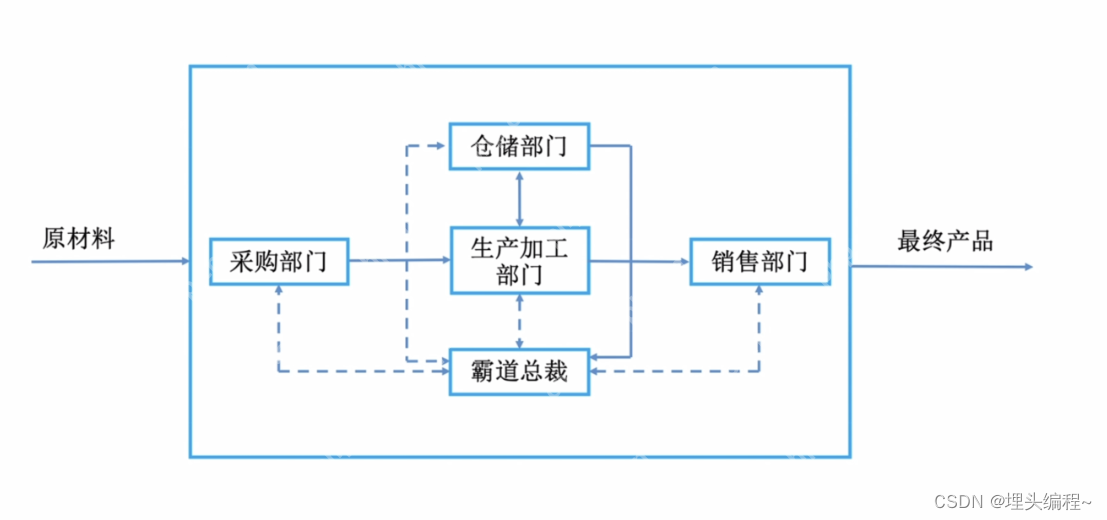 【计算机组成原理】1.1计算机的软硬件组成（记录学习计算机组成原理）